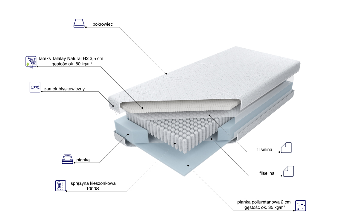 Budowa Materaca Multipocket Talalay H2
